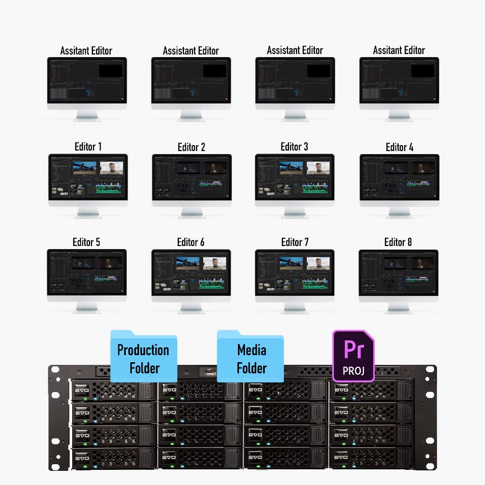 An illustration showing multiple users accessing the same Productions folder on EVO.