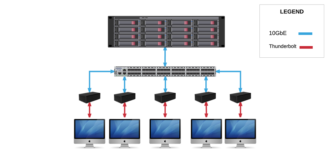 5 iMacs directly connected to a generic shared server over 10Gb Ethernet and Thunderbolt Adapters.