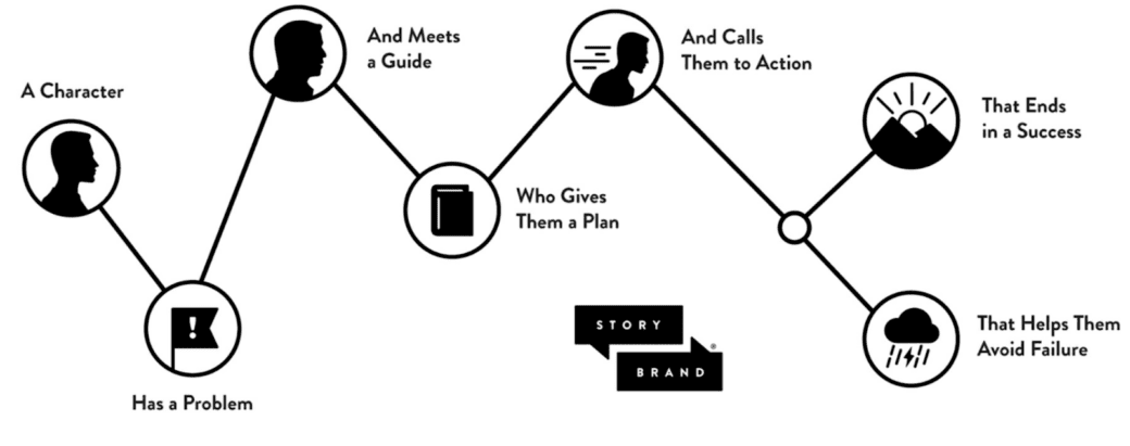 Storybrand-Framework