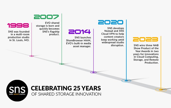 Celebrating 25 years of shared storage innovation at SNS